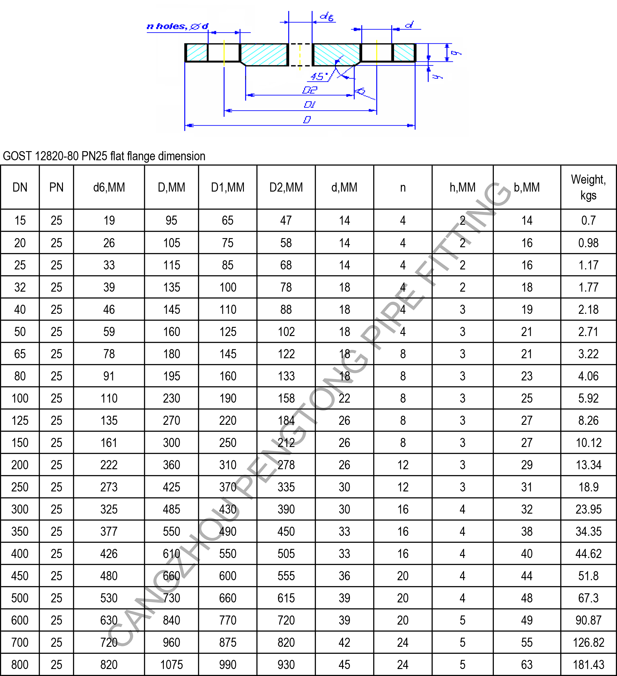 GOST 12820-80 PN25 flat flange dimension 