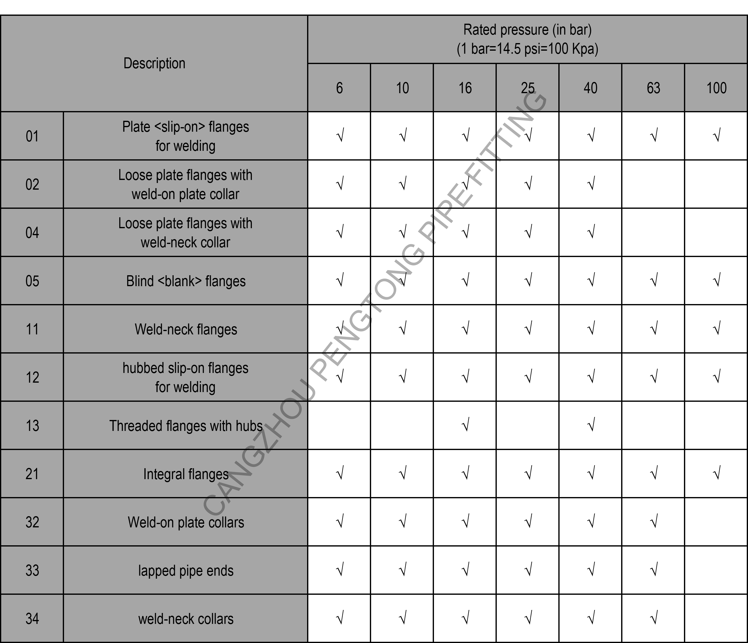 EN1092-1 summary chart
