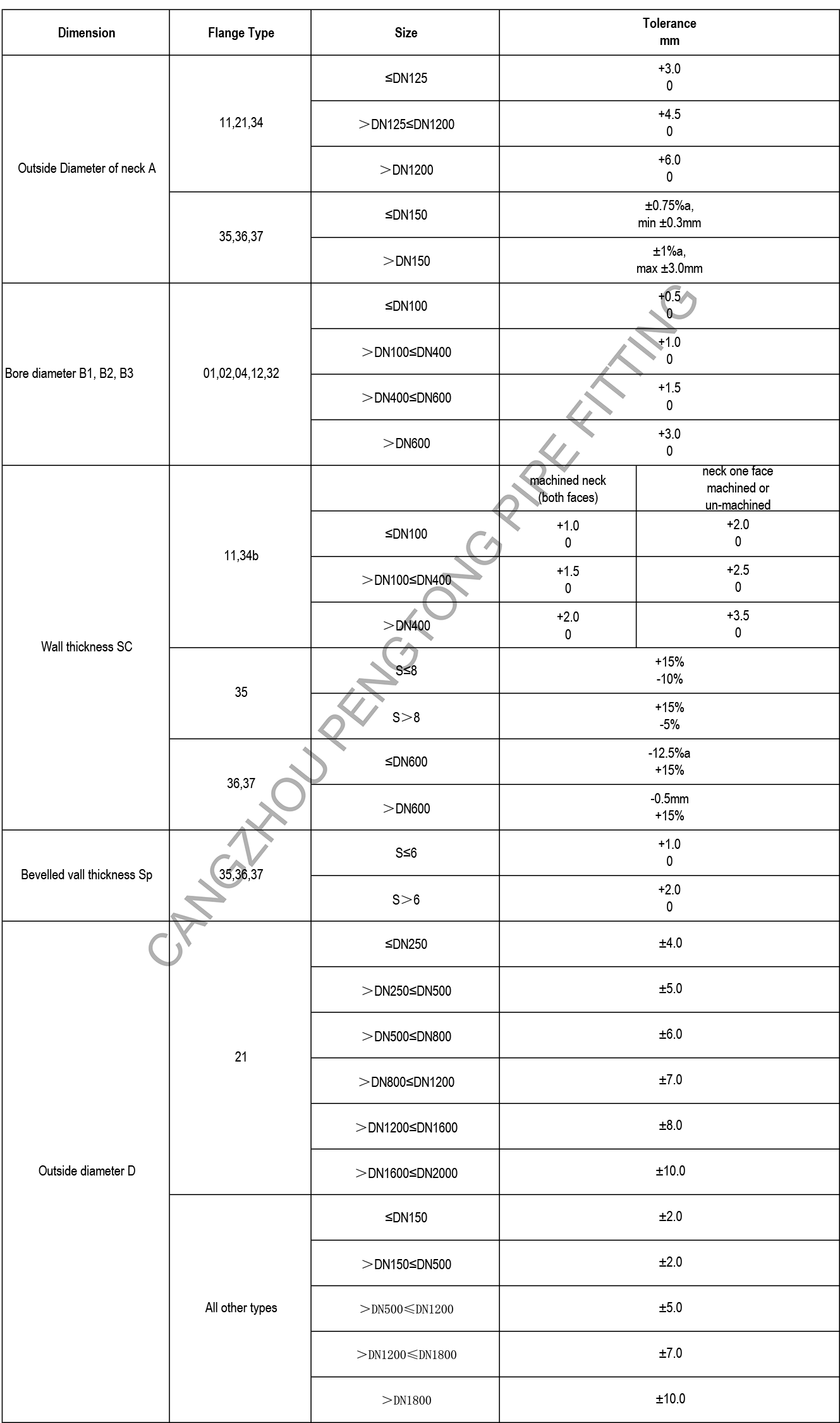 en1092-1 flange tolerance