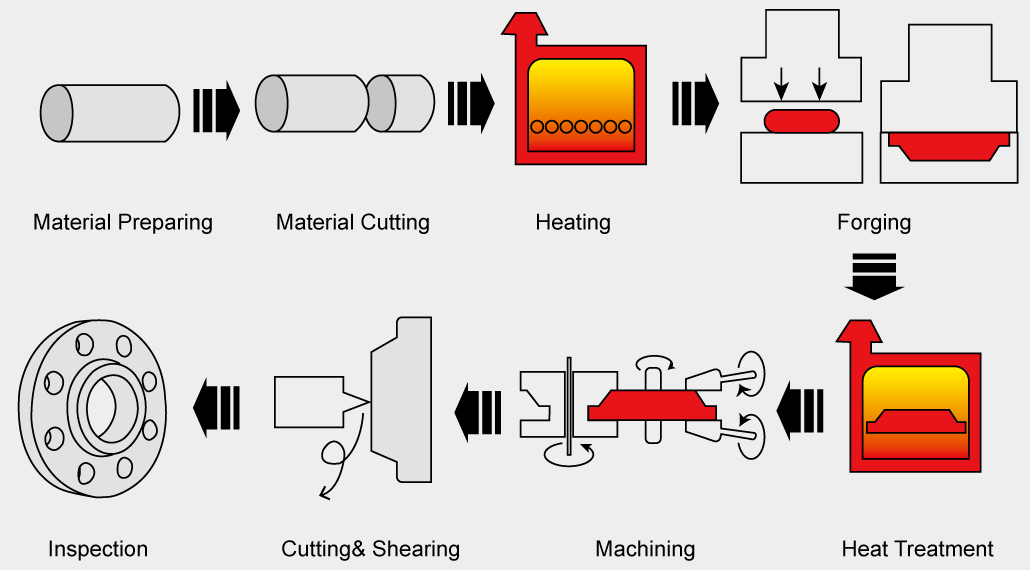 Production process of flanges