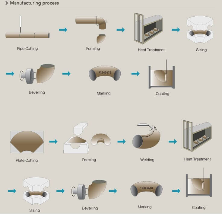 production process of pipe fittings
